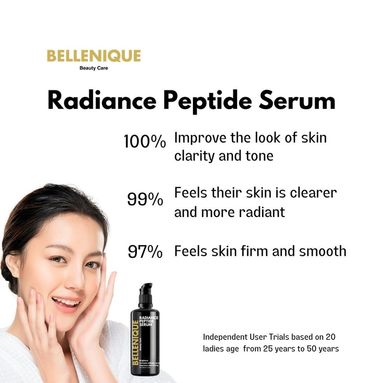 Independent users who tried Radiance Peptide Serum 100% Feels their skin clarity and tone has improved by 100% while 97% feels thta their skin is firmer and more smooth